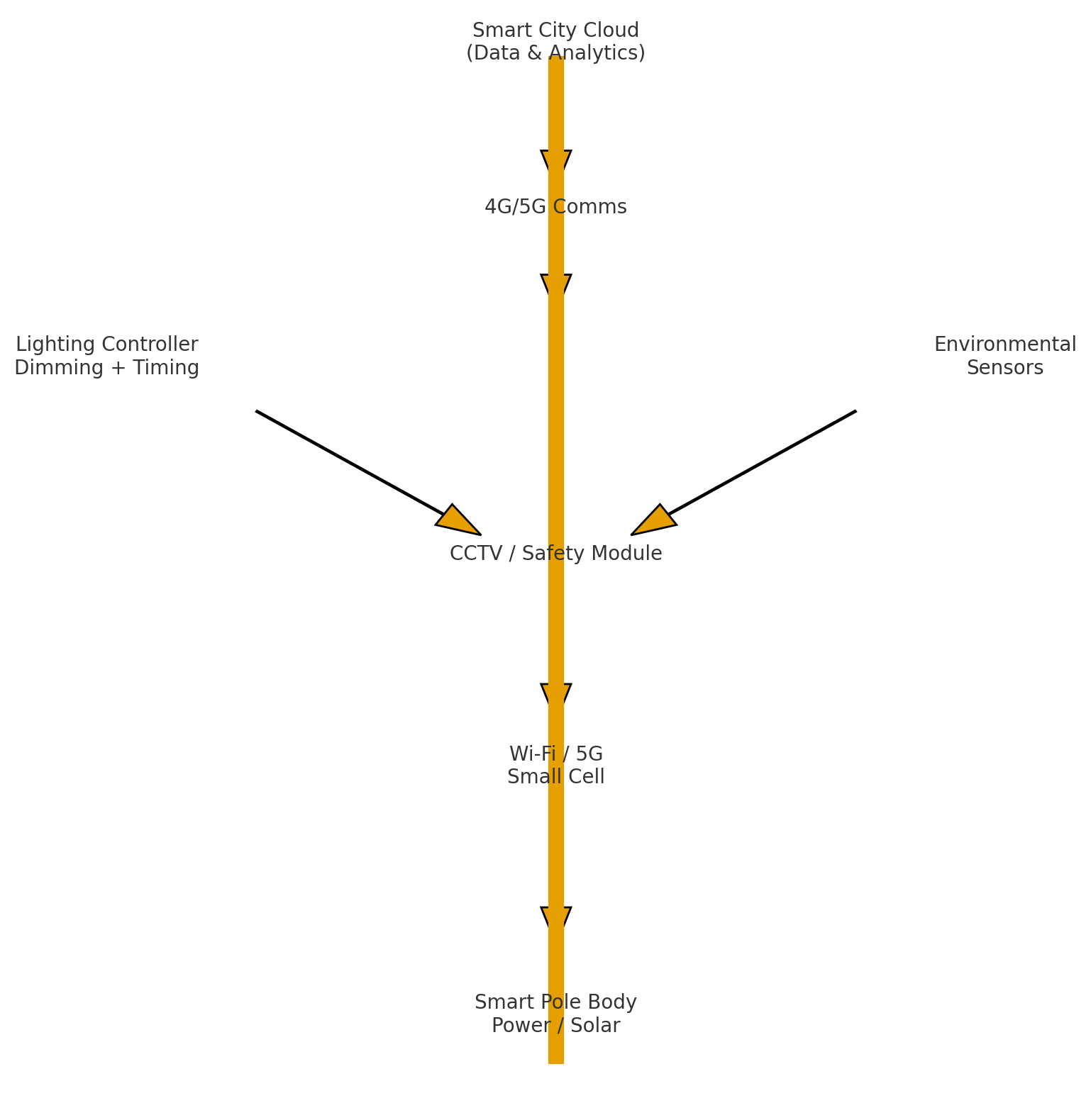 Gebosun smart city infrastructure