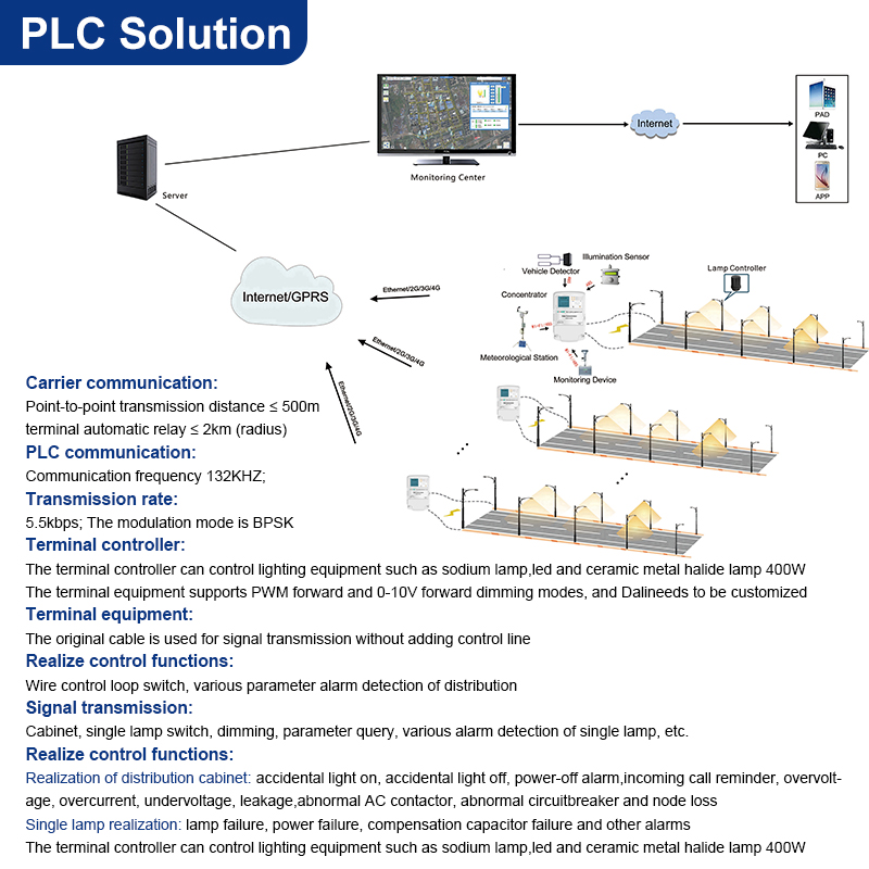 PLC Power Line Communication Technology Principle Diagram